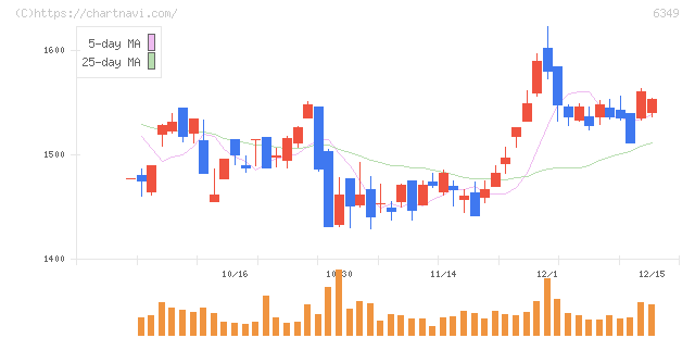 小森コーポレーション(6349)の日足チャート