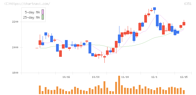 鶴見製作所(6351)の日足チャート