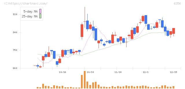 日本ギア工業(6356)の日足チャート