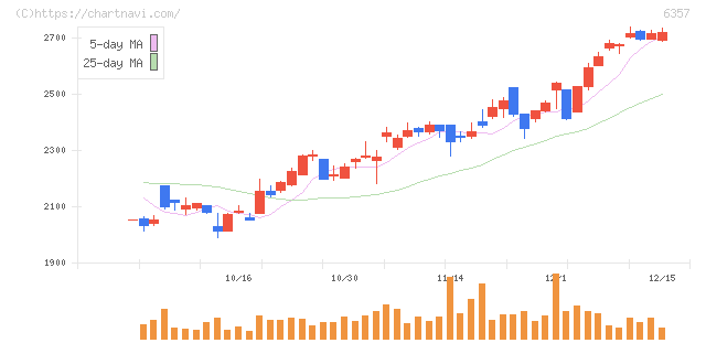 三精テクノロジーズ(6357)の日足チャート