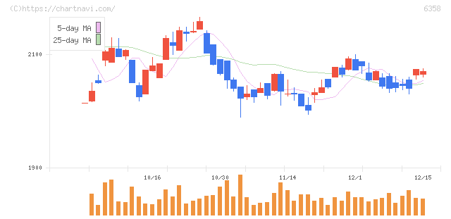 酒井重工業(6358)の日足チャート
