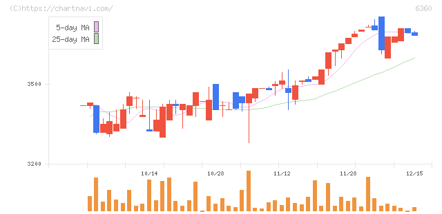 東京自働機械製作所(6360)の日足チャート