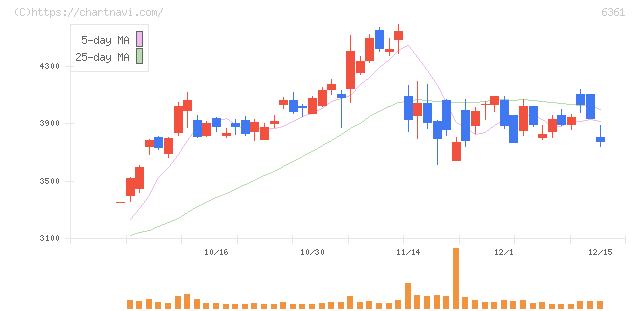 荏原(6361)の日足チャート