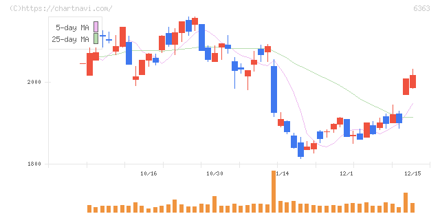 酉島製作所(6363)の日足チャート