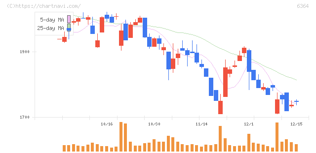ＡＩＲＭＡＮ(6364)の日足チャート