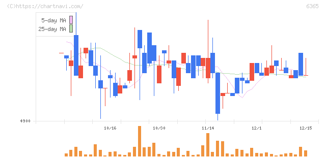 電業社機械製作所(6365)の日足チャート