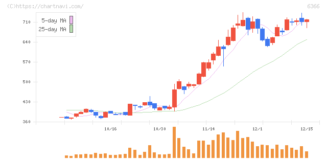 千代田化工建設(6366)の日足チャート