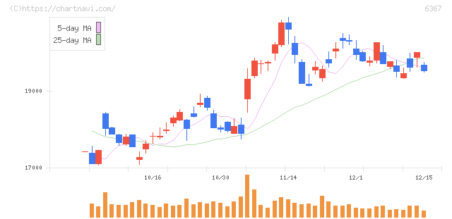 ダイキン工業(6367)の日足チャート