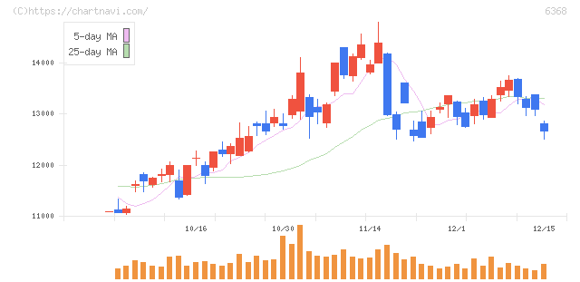 オルガノ(6368)の日足チャート