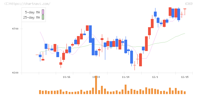 トーヨーカネツ(6369)の日足チャート