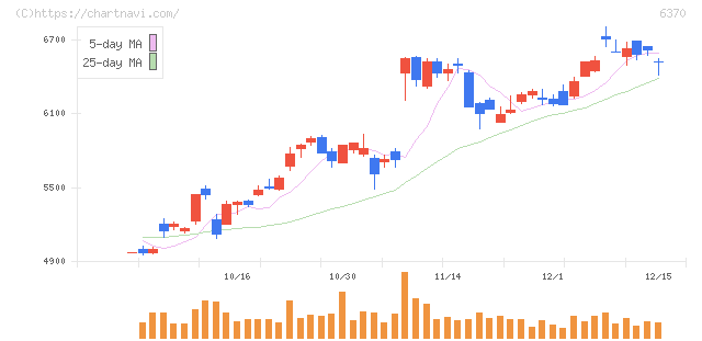 栗田工業(6370)の日足チャート