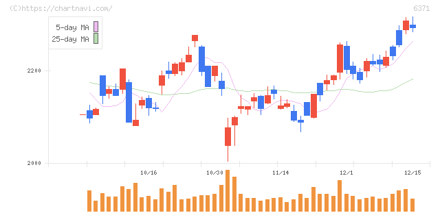 椿本チエイン(6371)の日足チャート