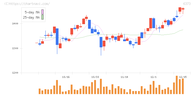 大同工業(6373)の日足チャート