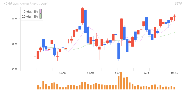 日機装(6376)の日足チャート