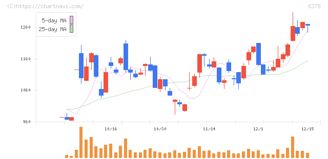 木村化工機(6378)の日足チャート