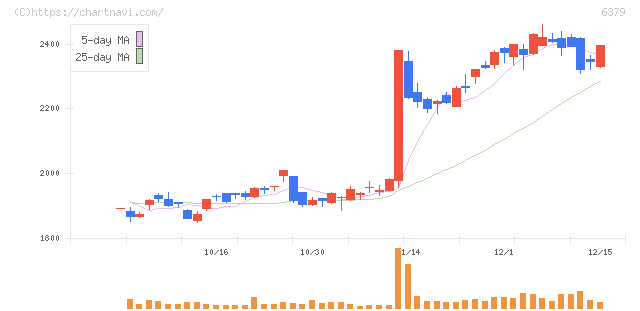 レイズネクスト(6379)の日足チャート
