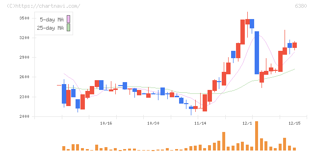 オリエンタルチエン工業(6380)の日足チャート