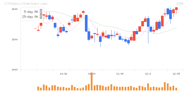 アネスト岩田(6381)の日足チャート
