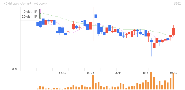 トリニティ工業(6382)の日足チャート