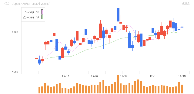 ダイフク(6383)の日足チャート