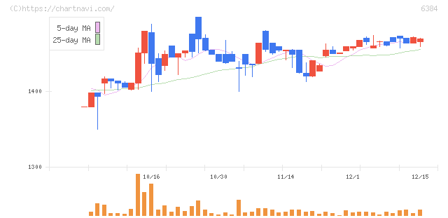 昭和真空(6384)の日足チャート