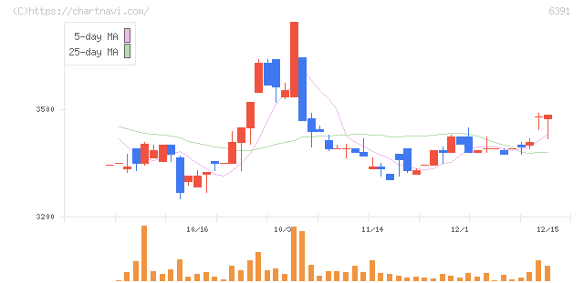 加地テック(6391)の日足チャート