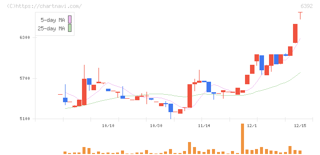 ヤマダコーポレーション(6392)の日足チャート