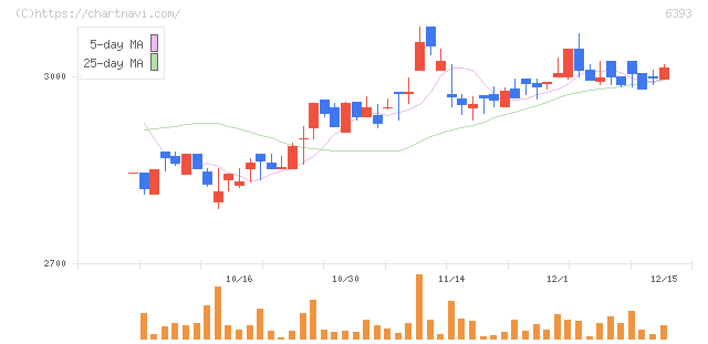 油研工業(6393)の日足チャート