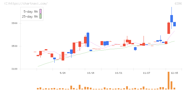 宇野澤組鐵工所(6396)の日足チャート