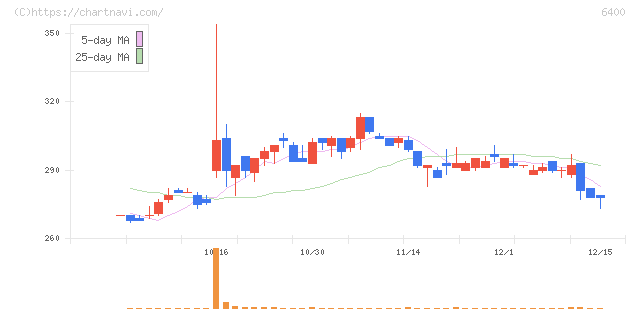 不二精機(6400)の日足チャート
