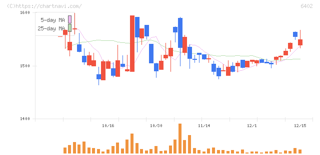 兼松エンジニアリング(6402)の日足チャート