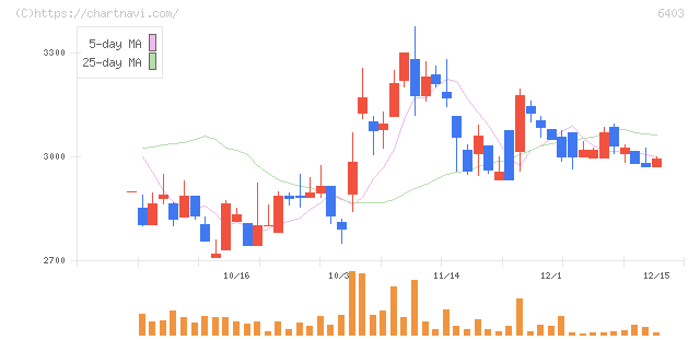 水道機工(6403)の日足チャート