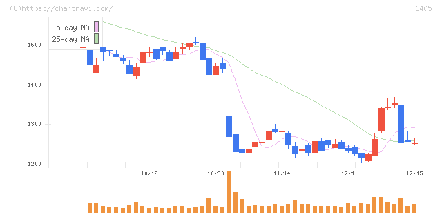 鈴茂器工(6405)の日足チャート