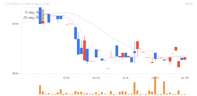 小倉クラッチ(6408)の日足チャート