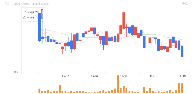 高見沢サイバネティックス(6424)の日足チャート