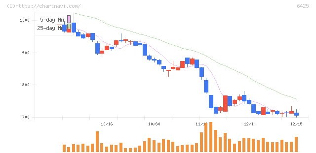 ユニバーサルエンターテインメント(6425)の日足チャート