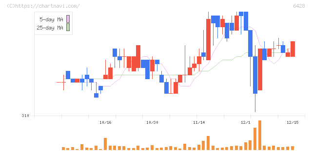 オーイズミ(6428)の日足チャート