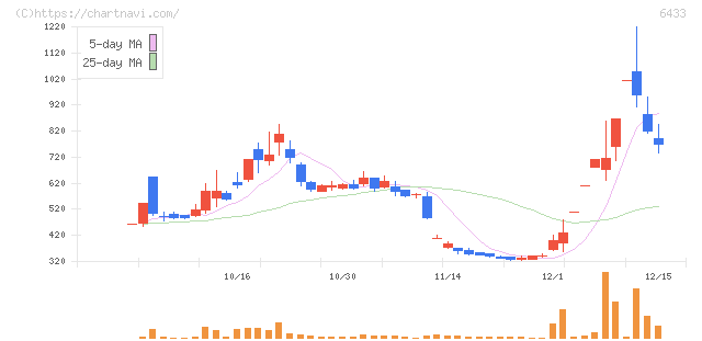 ヒーハイスト(6433)の日足チャート