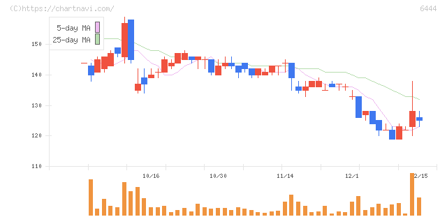 サンデン(6444)の日足チャート