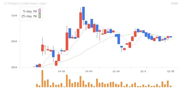 ＴＶＥ(6466)の日足チャート