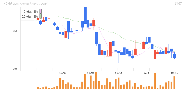 ニチダイ(6467)の日足チャート