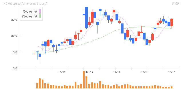 放電精密加工研究所(6469)の日足チャート