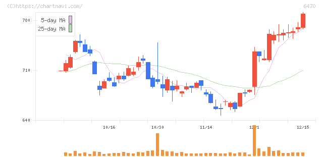 大豊工業(6470)の日足チャート