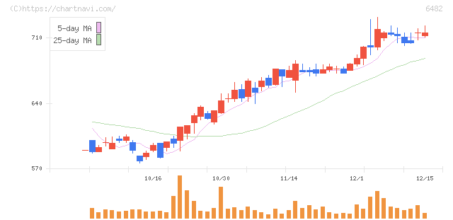 ＹＵＳＨＩＮ(6482)の日足チャート