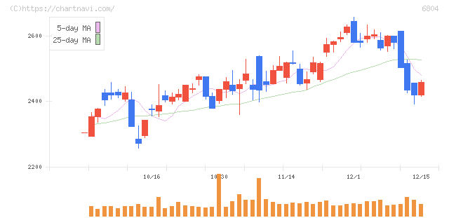 ホシデン(6804)の日足チャート