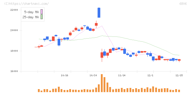 ヒロセ電機(6806)の日足チャート