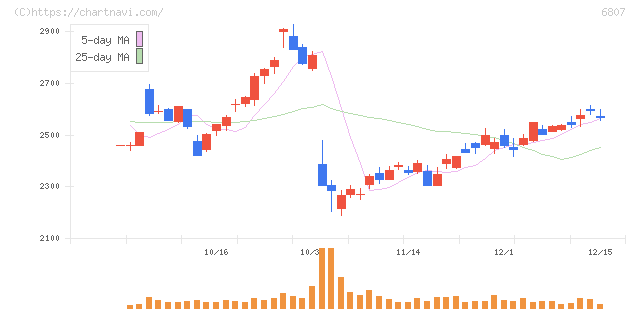 日本航空電子工業(6807)の日足チャート