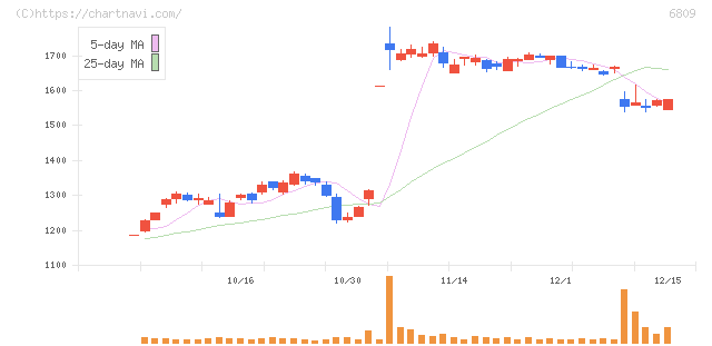 ＴＯＡ(6809)の日足チャート