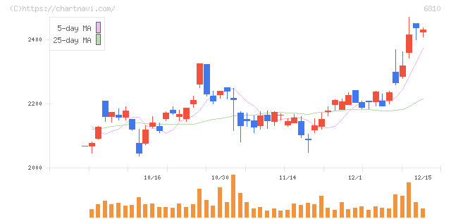 マクセル(6810)の日足チャート