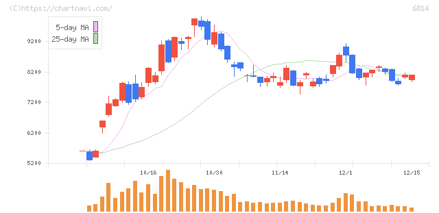 古野電気(6814)の日足チャート